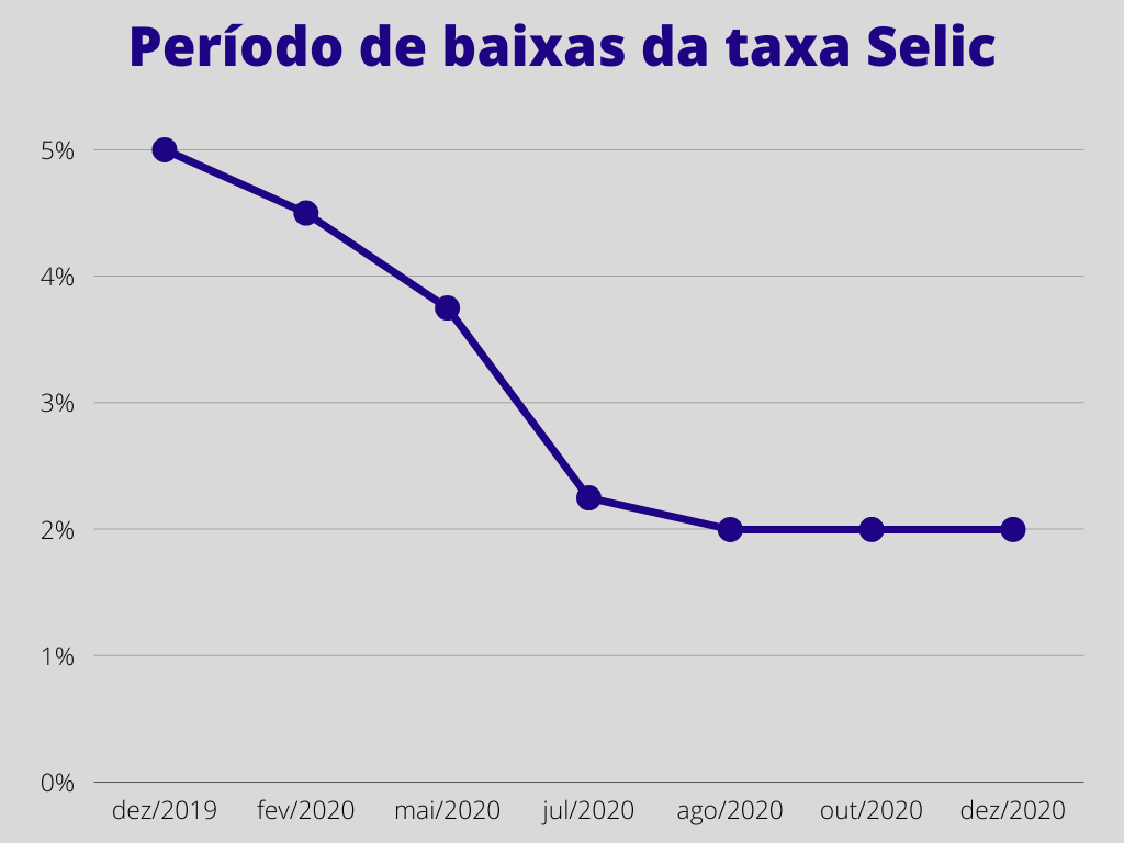 Baixa da taxa Selic no Brasil | Startups de sucesso