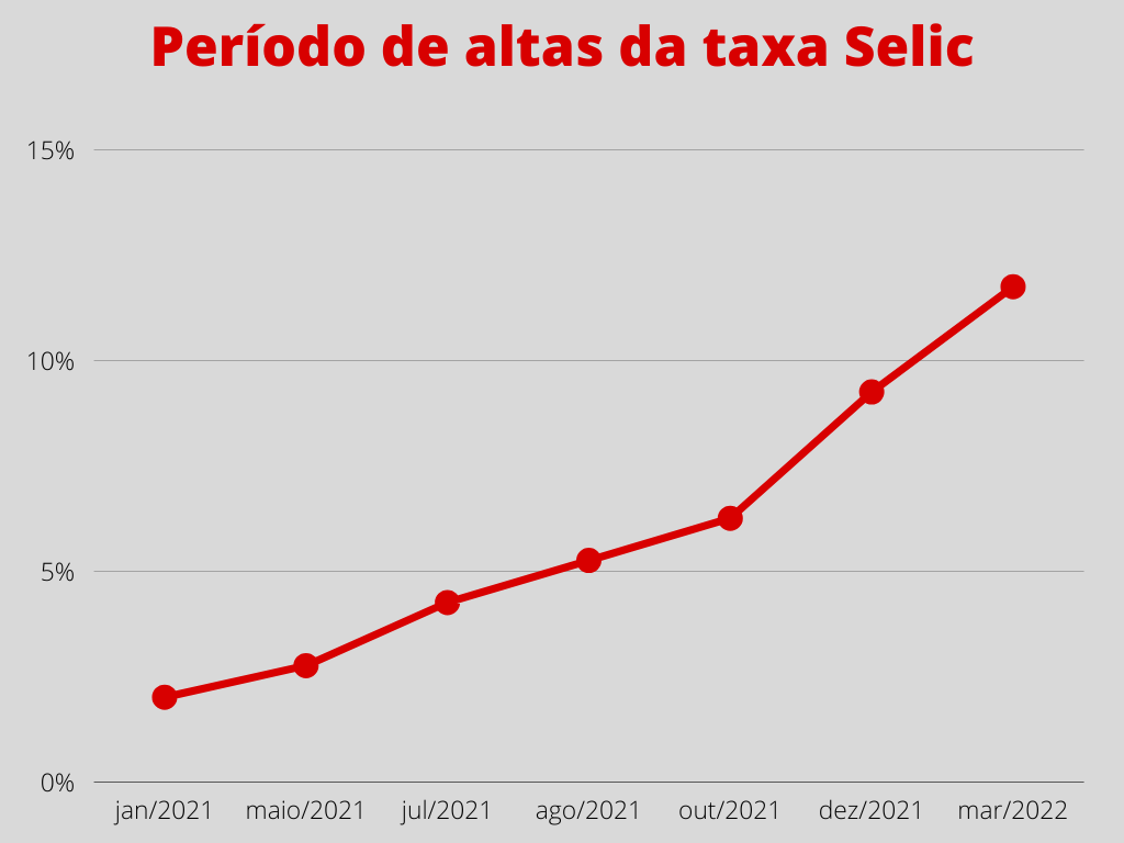 Altas da taxa Selic no Brasil | Startups de sucesso